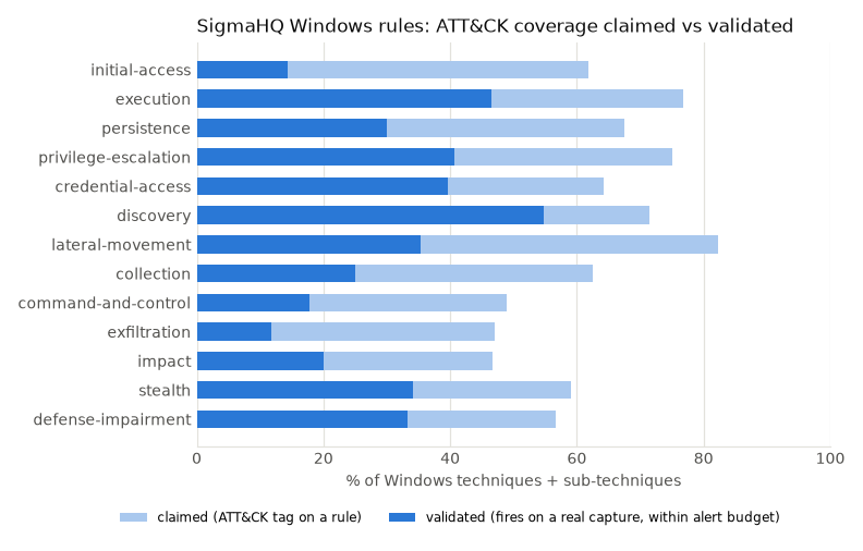 Coverage by tactic