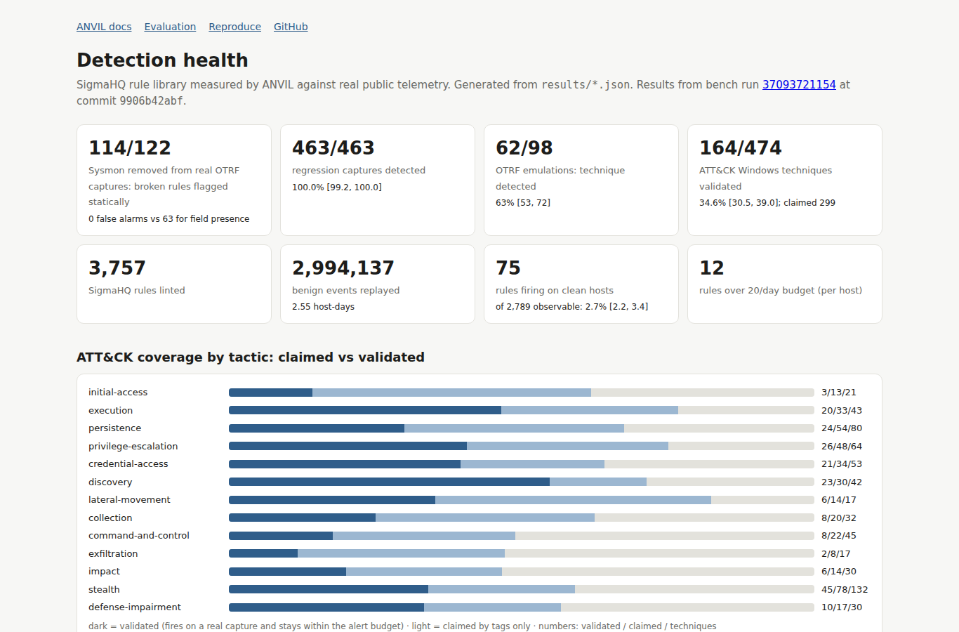 Detection health dashboard