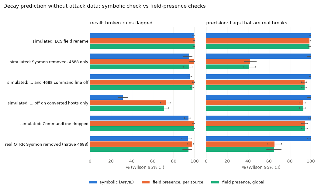 Decay prediction: symbolic check vs field-presence checks