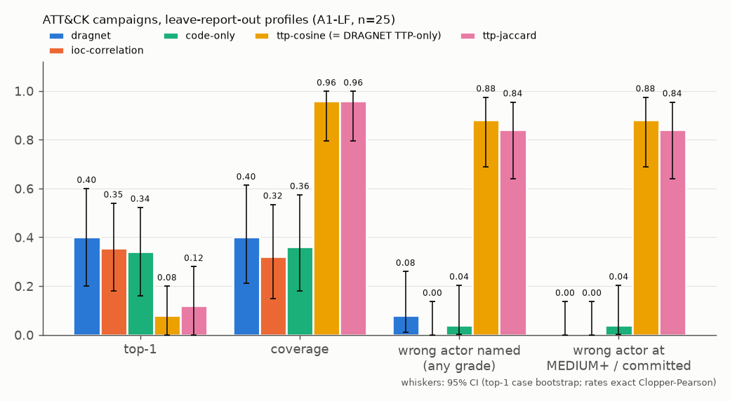 A1-LF methods