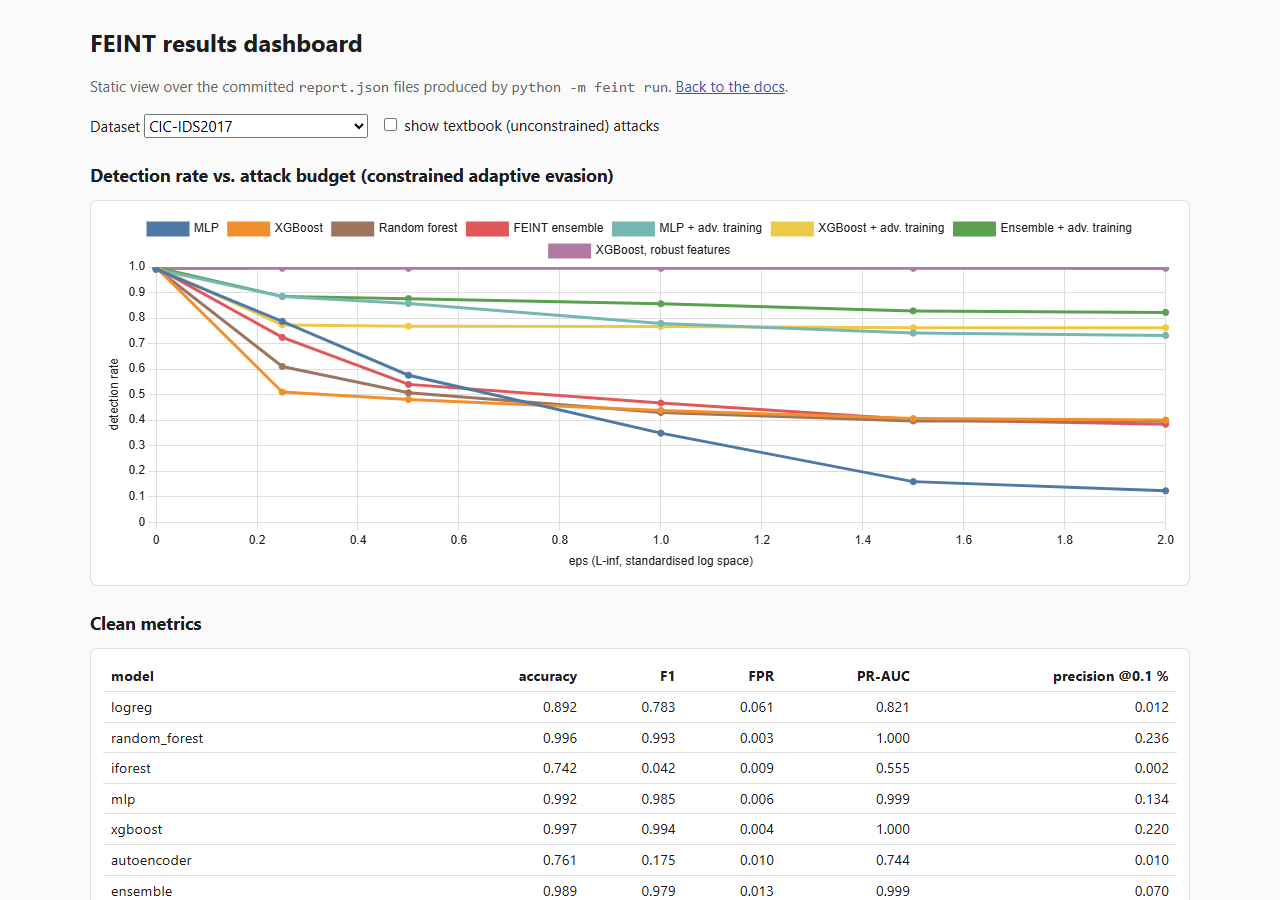FEINT results dashboard: detection rate vs attack budget for every model, CIC-IDS2017