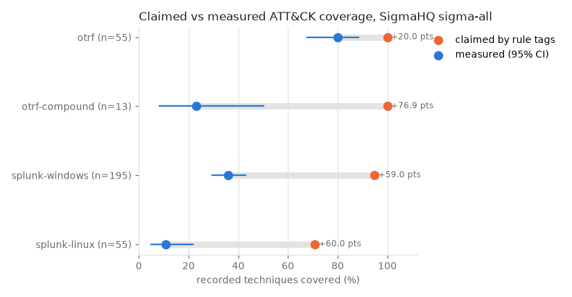 Claimed vs measured