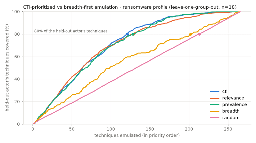 CTI vs breadth-first