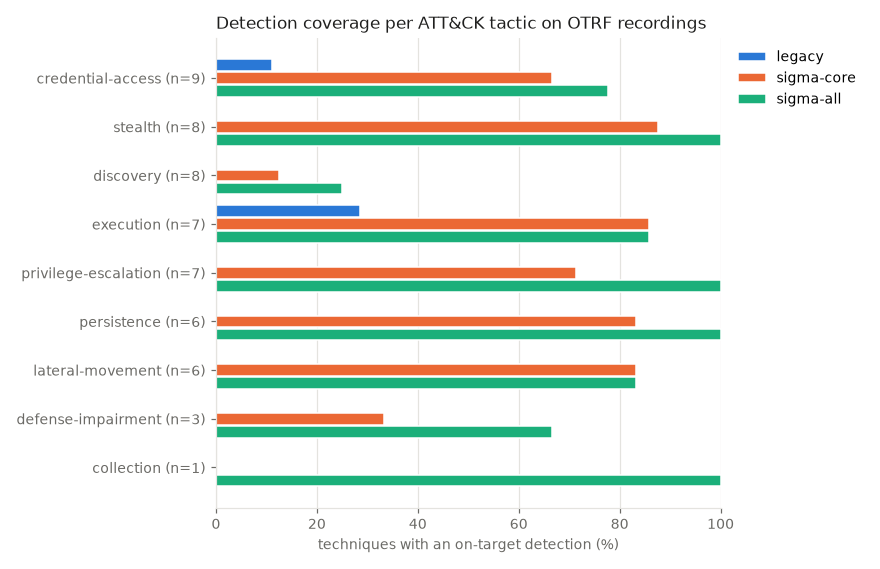 Per-tactic coverage