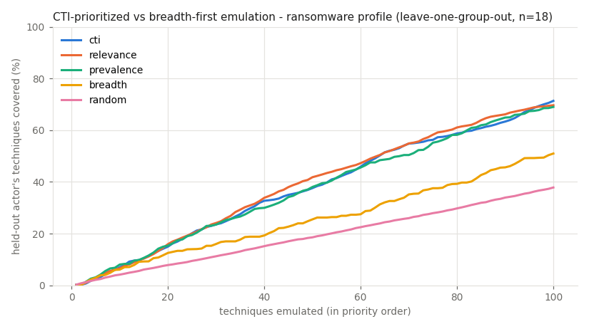 Prioritization recall curves, ransomware