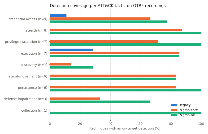 Per-tactic coverage