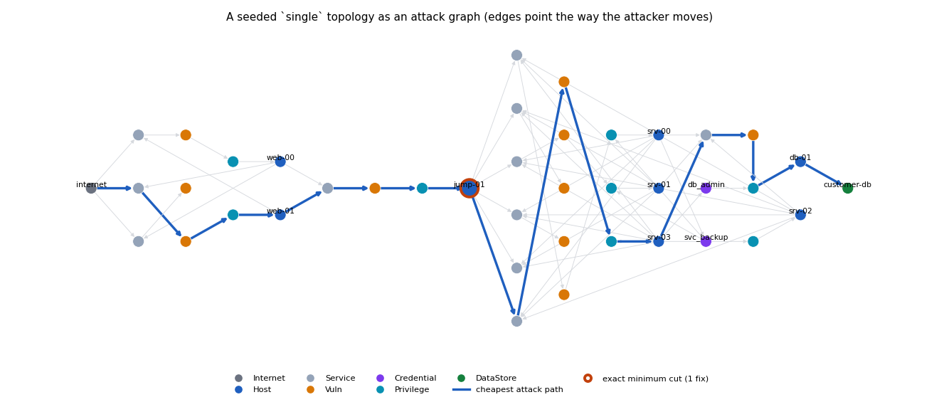 attack graph