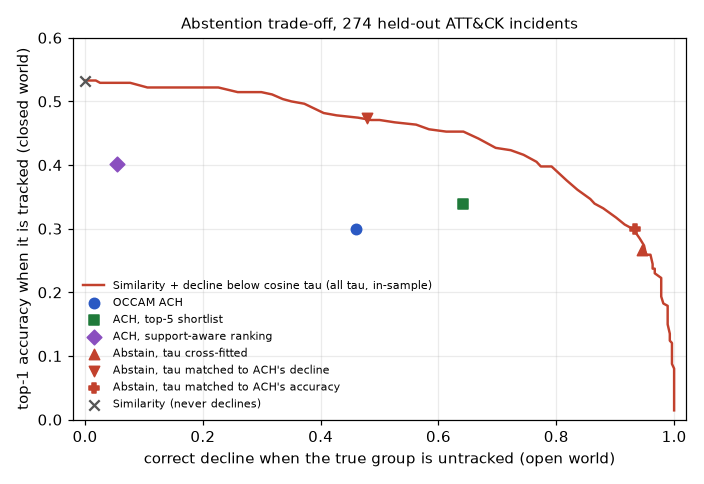 Abstention trade-off: closed-world accuracy against correct declines