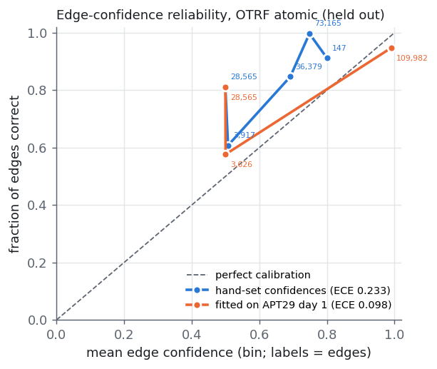 Confidence calibration
