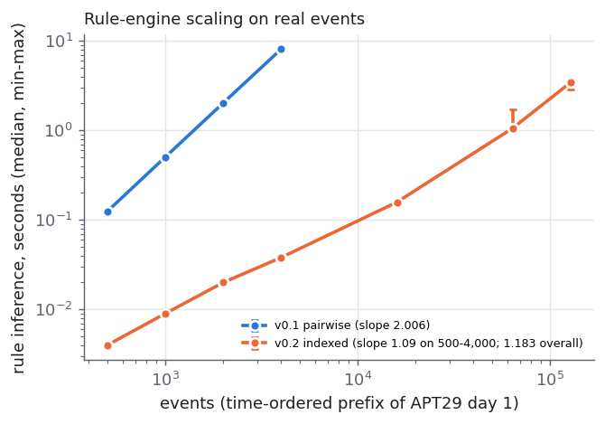 Rule-engine scaling