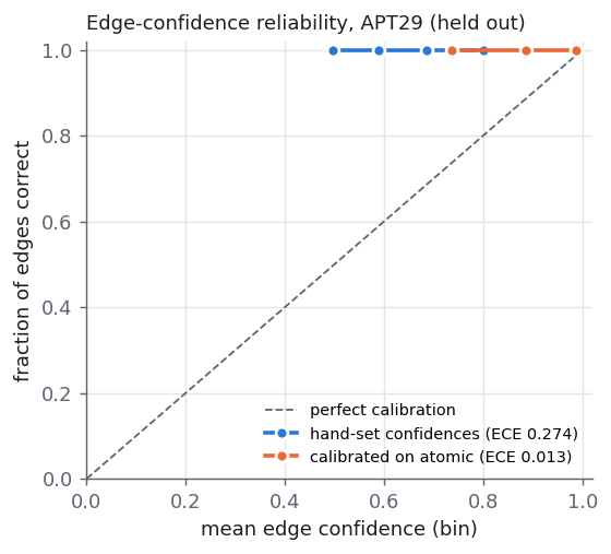 Confidence calibration