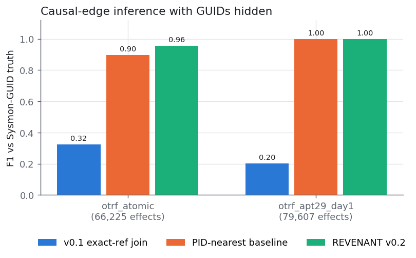 Causal-edge F1 by effect type