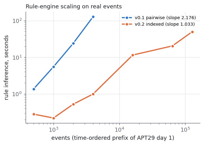 Rule-engine scaling