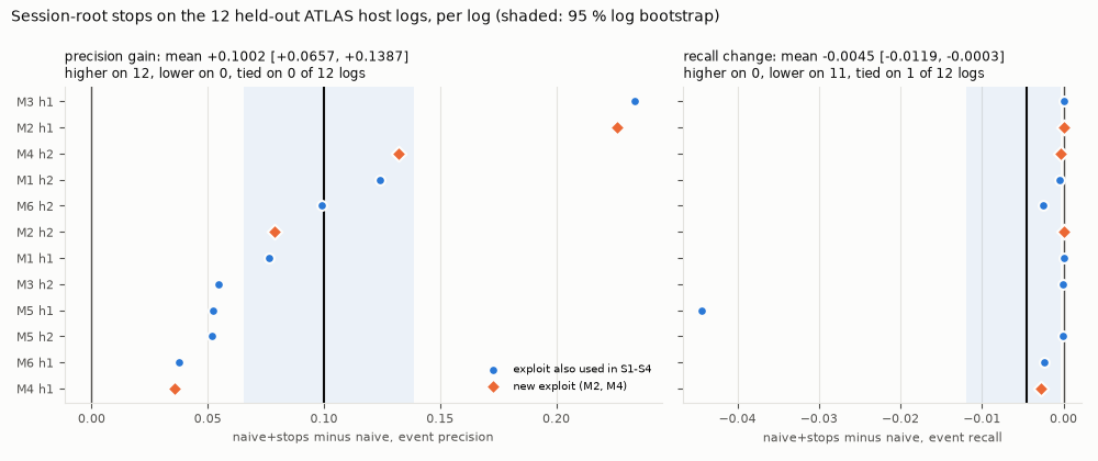Session-root stops per held-out log