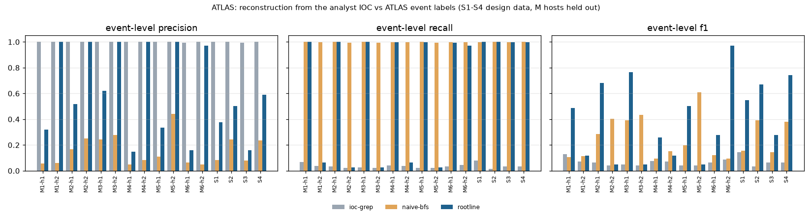 ATLAS precision, recall and F1 from the analyst IOC