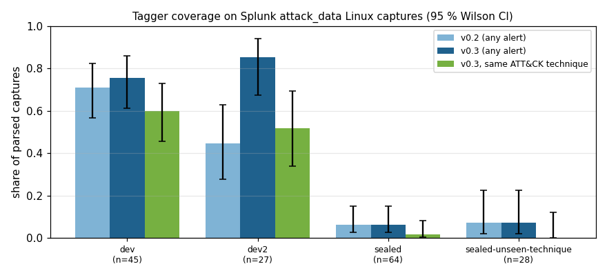 Tagger coverage on Splunk attack_data