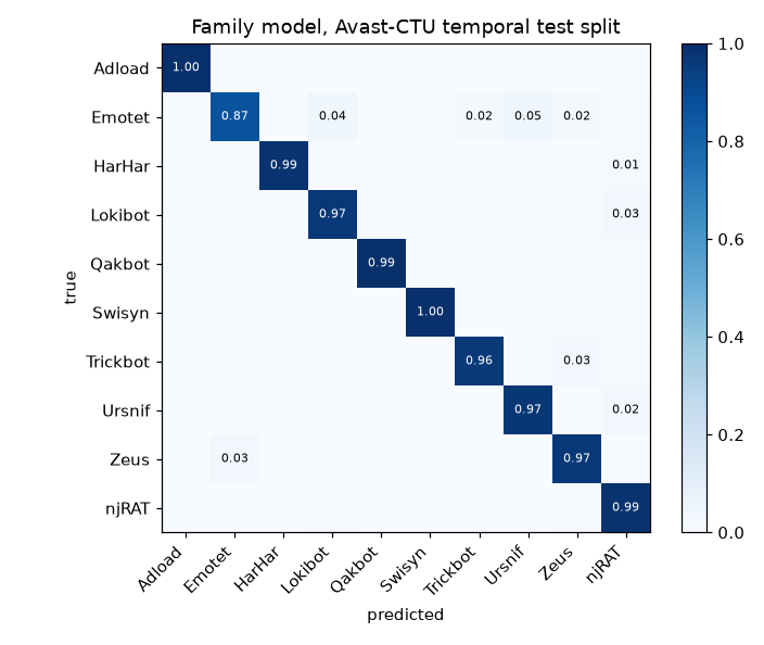 Confusion matrix of the family model on the temporal test split