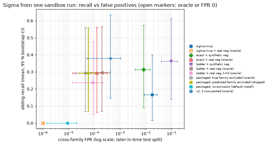 Sibling recall against cross-family FPR (log scale) per synthesizer, with 95 % CIs