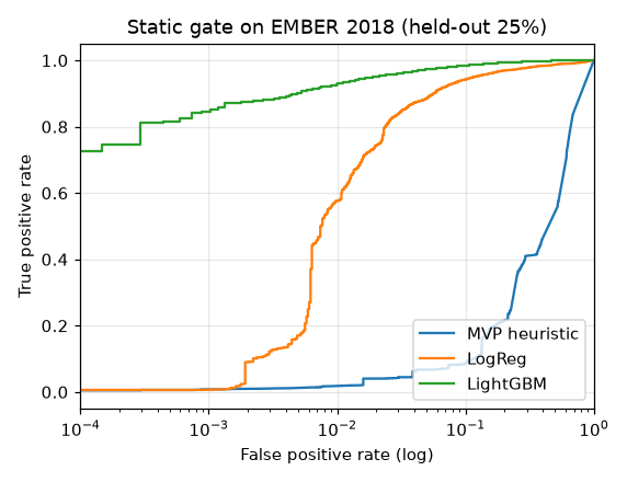 ROC curves of the three static gates on EMBER