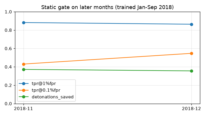Per-month TPR and detonations saved on the temporal EMBER test months