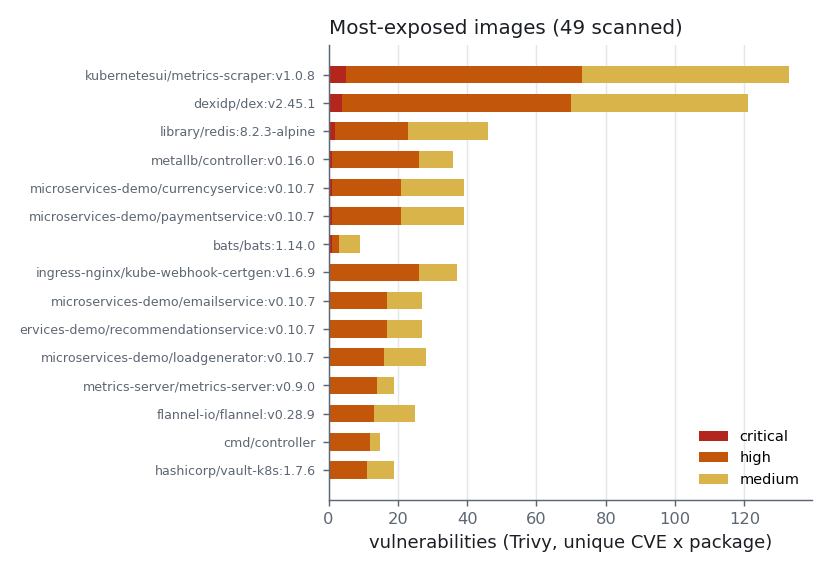 Most-exposed scanned images