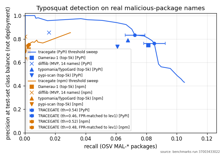 Typosquat precision/recall, rendered from the typosquat_pypi/npm JSON of run 37003433022