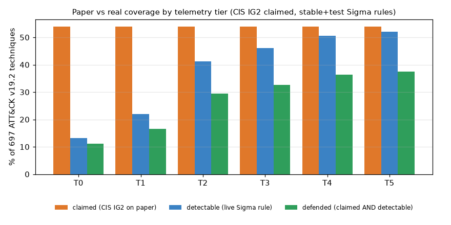 paper vs real coverage