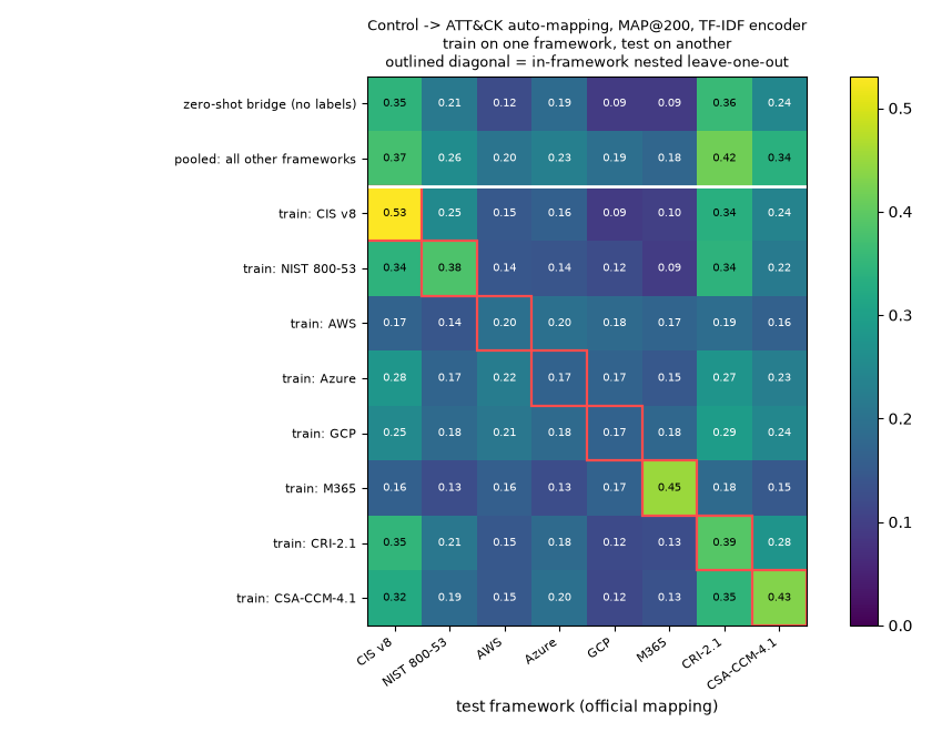cross-framework transfer, TF-IDF