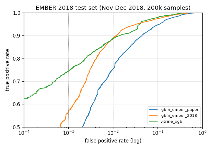ROC on EMBER 2018 test set